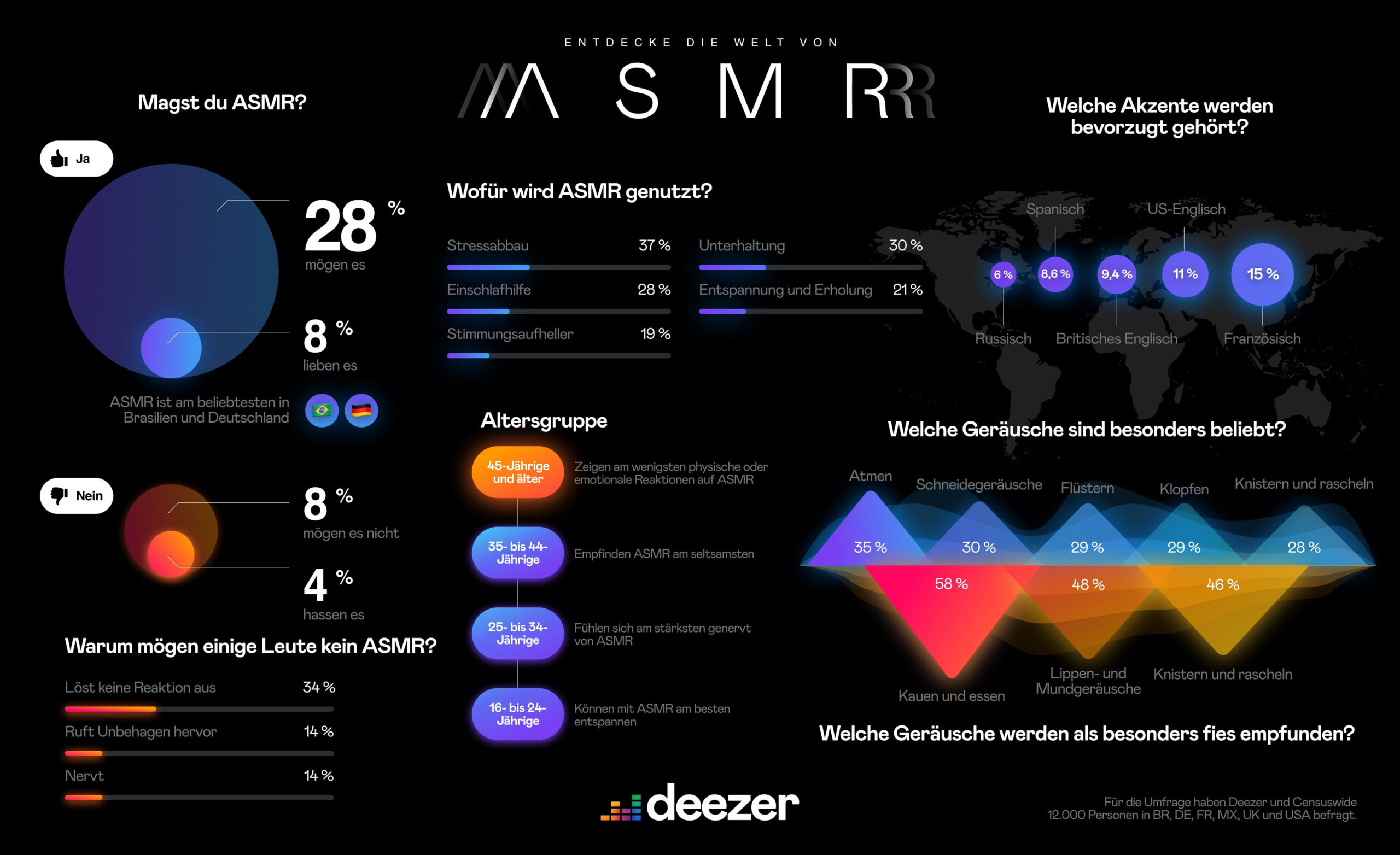 Infografik ASMR-Sounds Deezer Umfrage