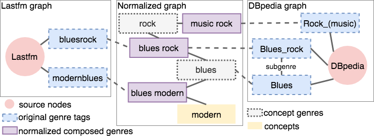 Graph Genre Mapping