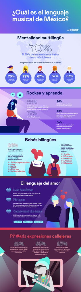 ¿Quieres aprender un nuevo idioma? Una nueva investigación realizada por Deezer encontró que más del 98% de los mexicanos cree que escuchar música ayuda a la hora de dominar un nuevo idioma. 