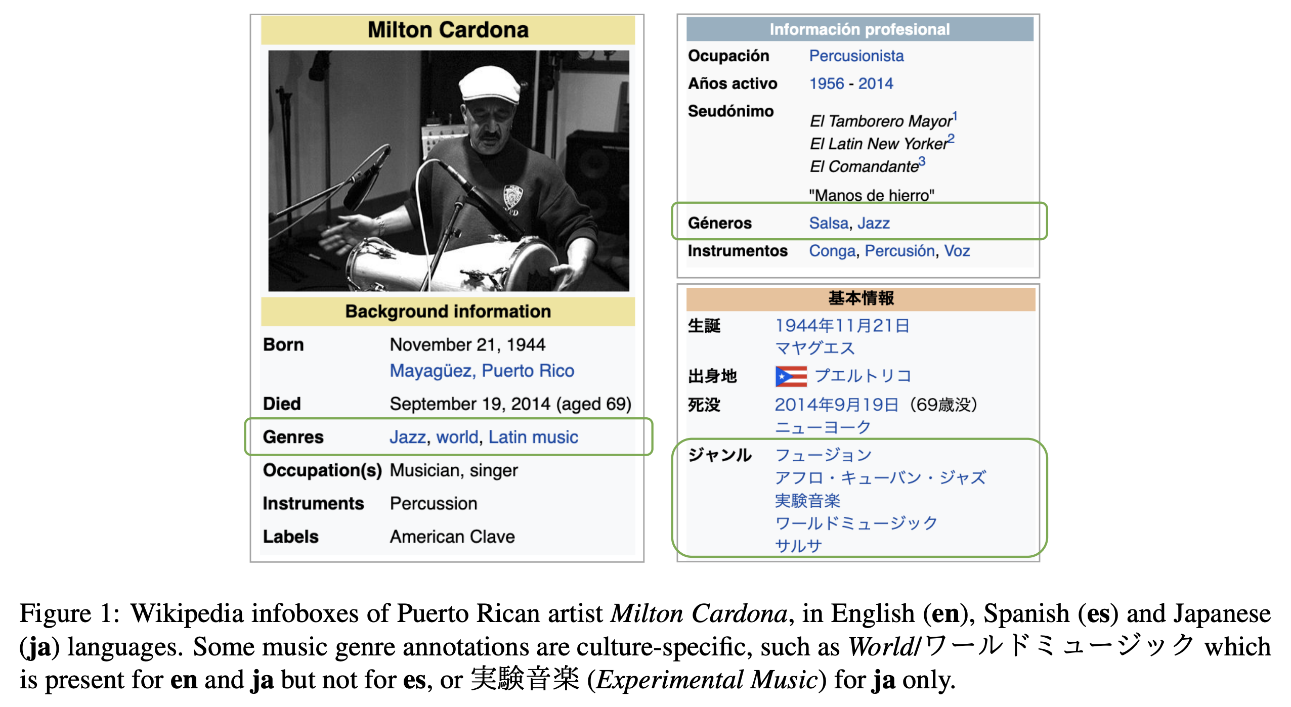 Wikipedia infoboxes of Puerto Rican artist Milton Cardona