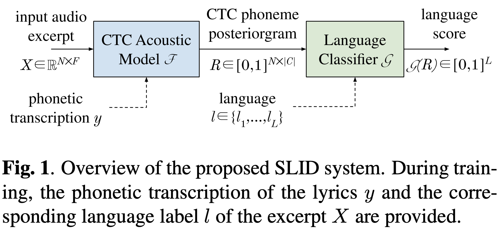 Overview of the proposed Singing Language Identification (SLID) system