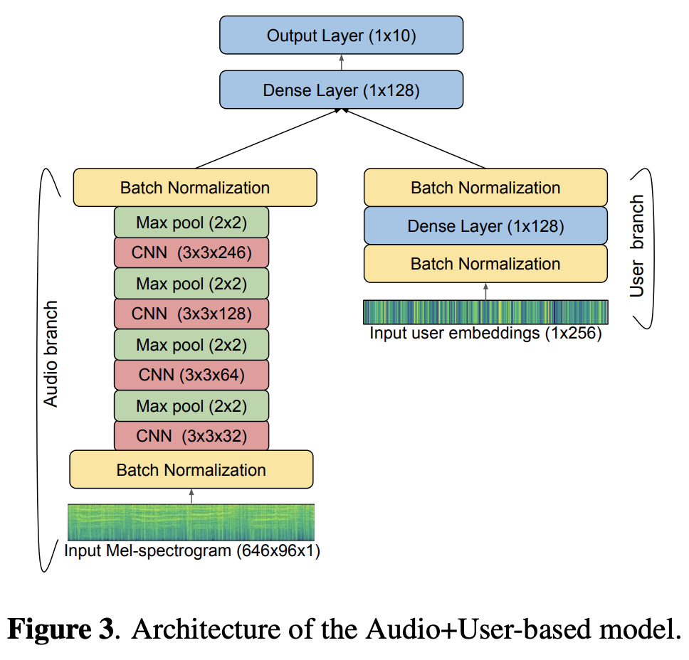 Architecture of the Audio+User-based model