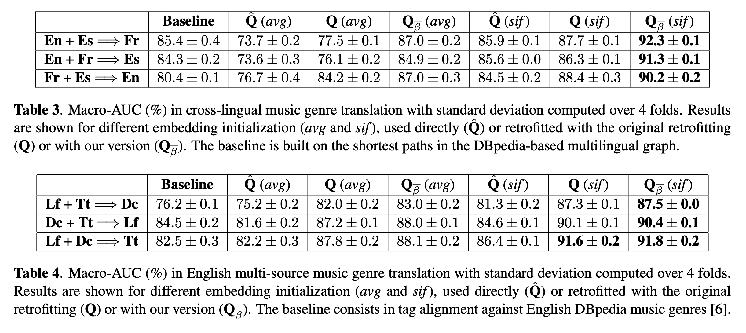 Macro-AUC scores in music genre translation