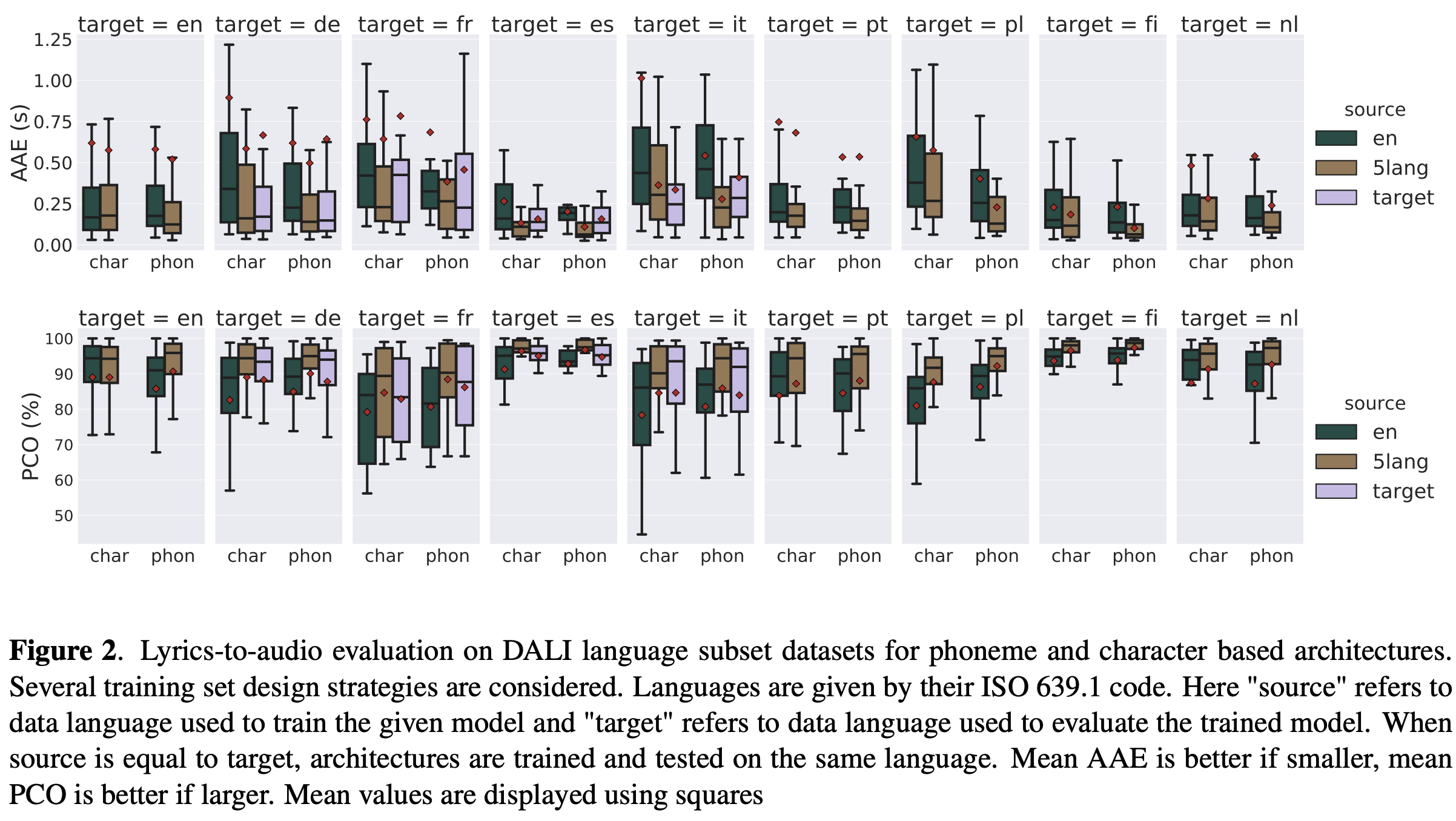 Lyrics-to-audio evaluation on DALI language subset datasets for phoneme and character based architectures