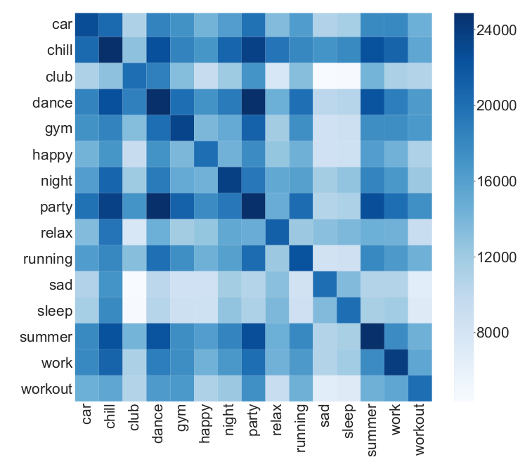 Track Co-occurrences on contexts