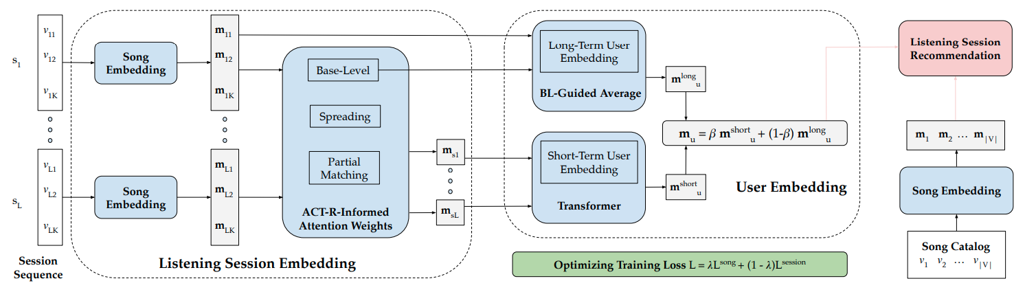 Architecture of the PISA system for repeat-aware sequential listening session recommendation.